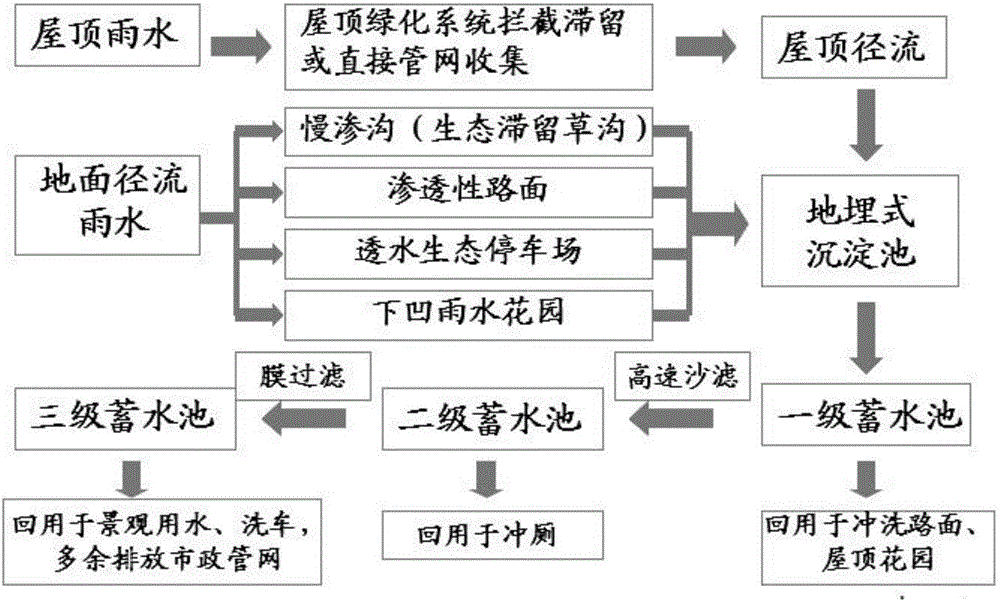 Rainwater collecting and recycling method and system