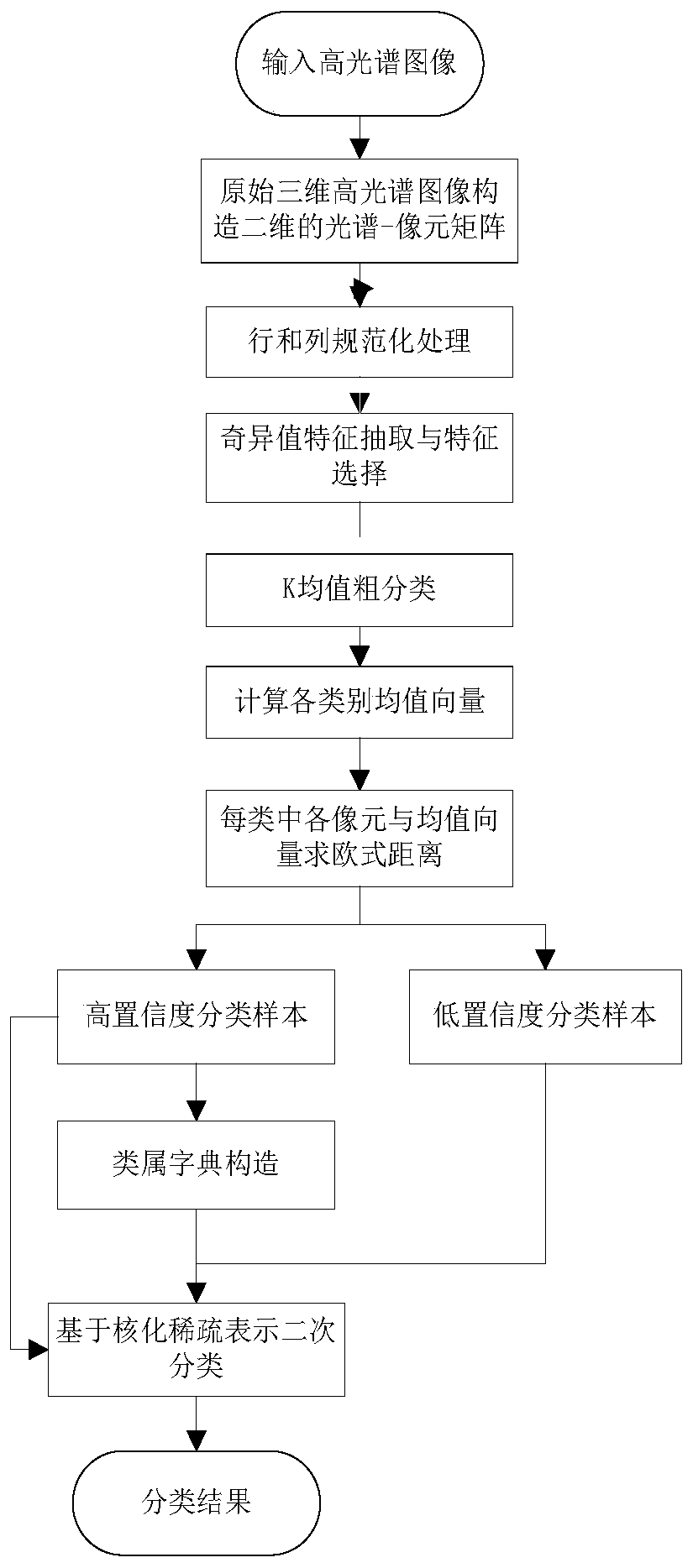 A Hyperspectral Unsupervised Classification Method Based on Confidence Constructing Generic Dictionary