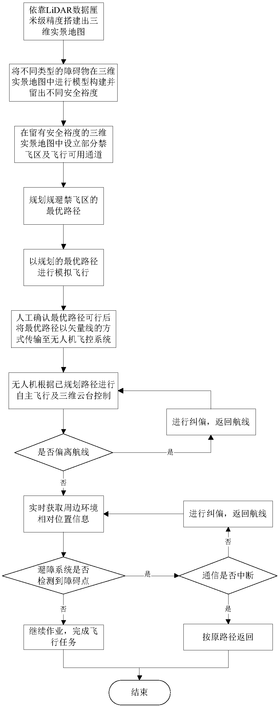 Unmanned aerial vehicle autonomous flight method for constructing three-dimensional real scene based on LiDAR data