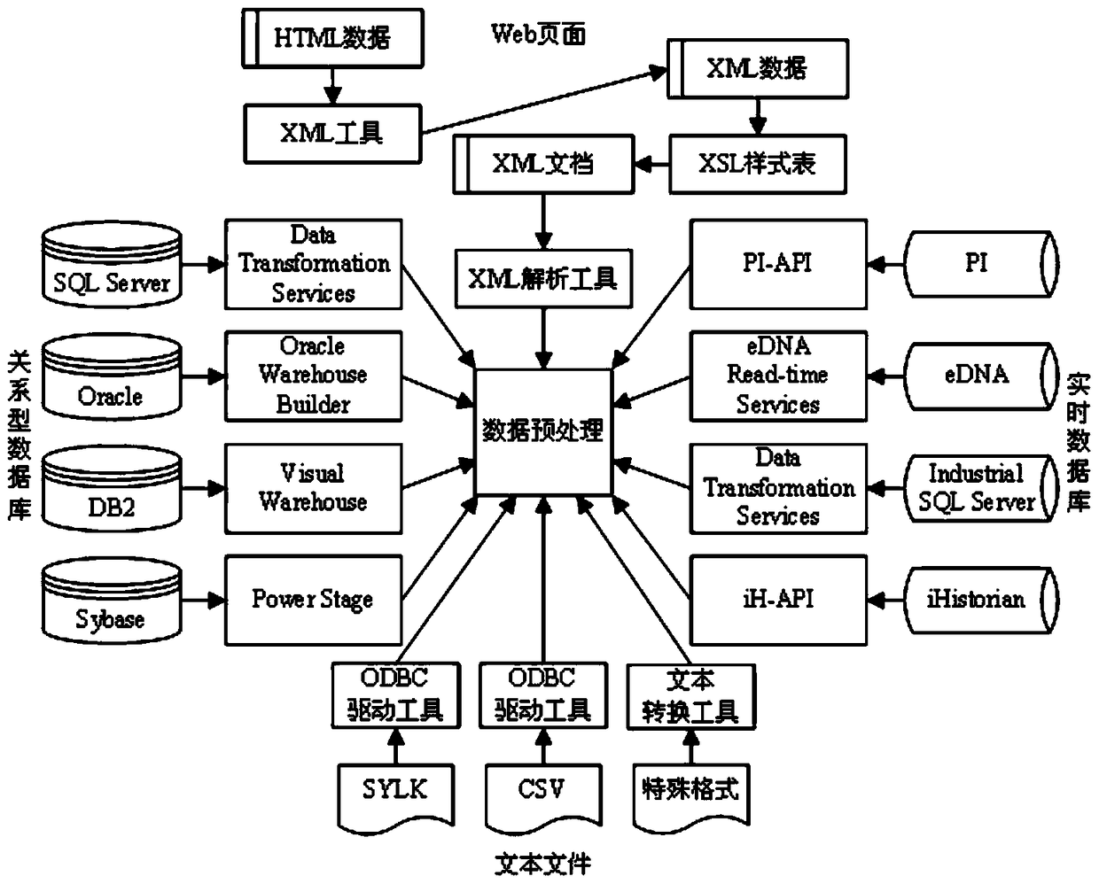 An integrated processing method for heterogeneous data fusion in power station systems