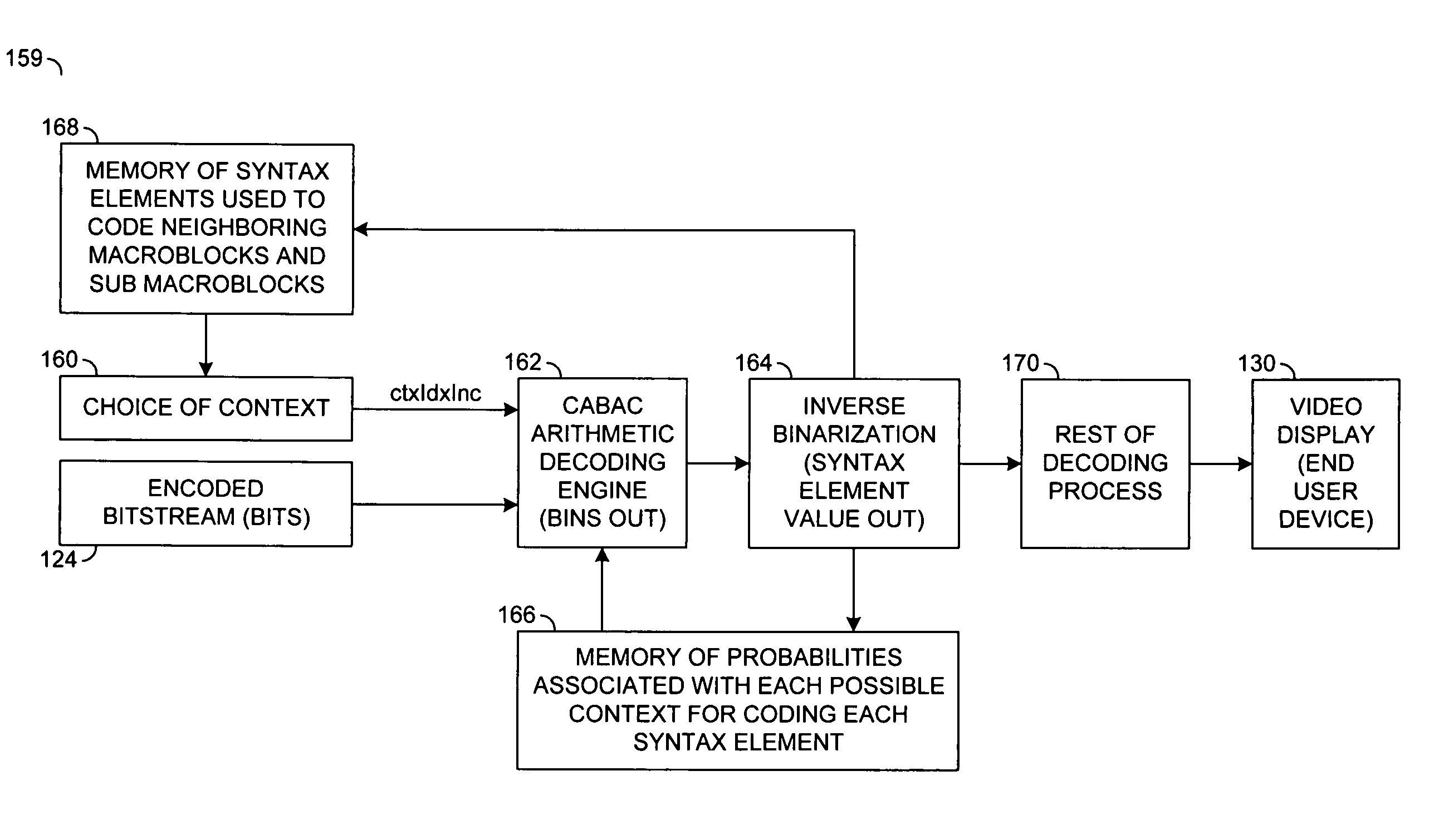 Method for selection of contexts for arithmetic coding of reference picture and motion vector residual bitstream syntax elements