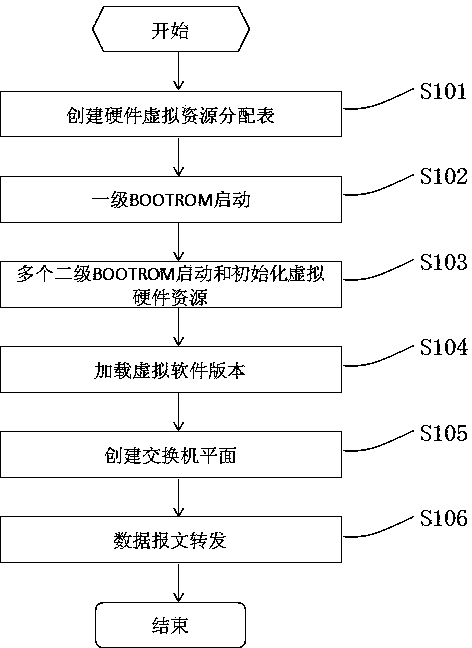 Implementation method for one-to-multiple virtualization of OPENFlOW switch