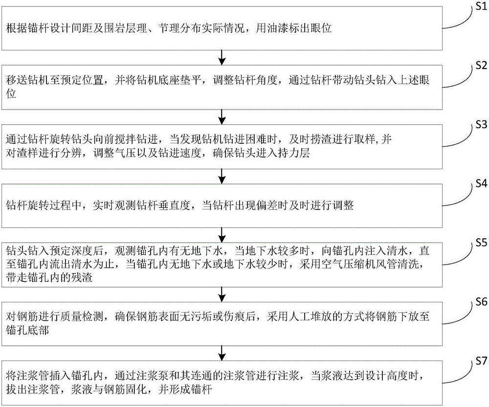 Construction method for anchor rod for civil engineering