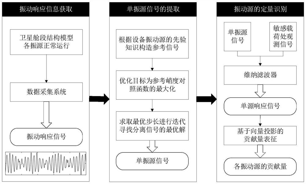 A Quantitative Identification Method of Satellite Microvibration Source Based on Blind Source Separation Technology