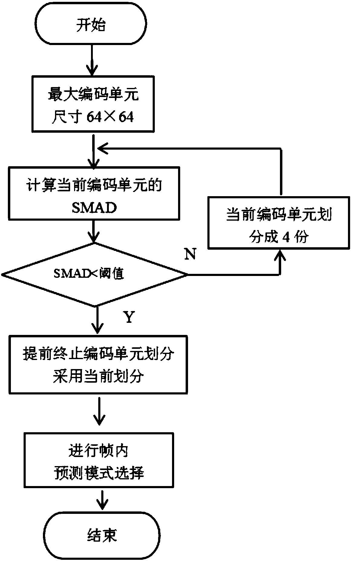 Ultrahigh-resolution video-oriented coding unit partitioning optimization method