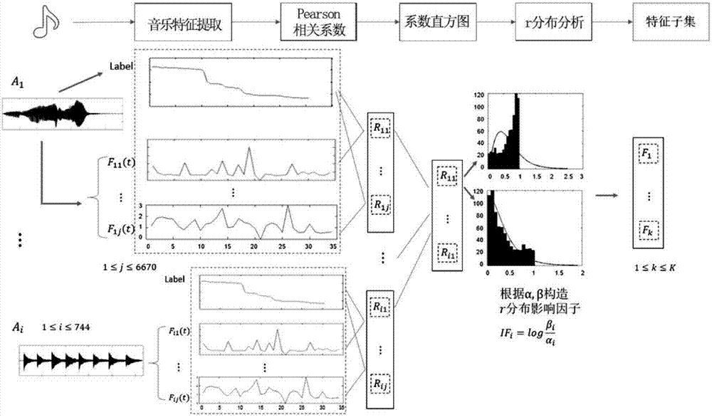 Music continuous emotion feature analysis evaluation method based on Gamma distribution analysis