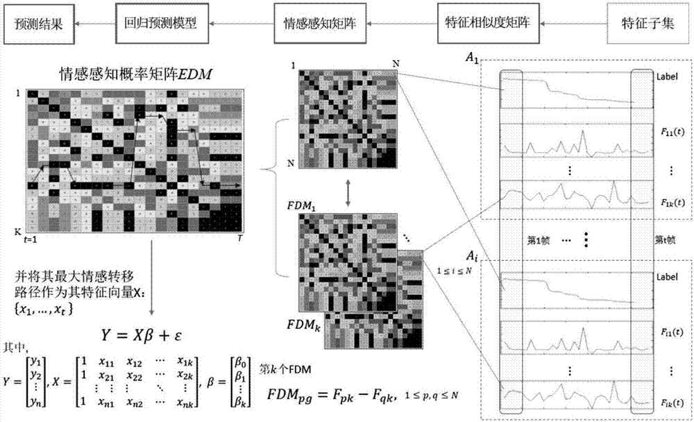 Music continuous emotion feature analysis evaluation method based on Gamma distribution analysis