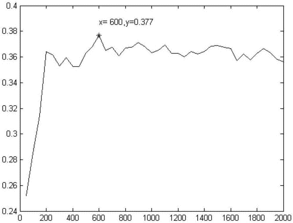 Music continuous emotion feature analysis evaluation method based on Gamma distribution analysis