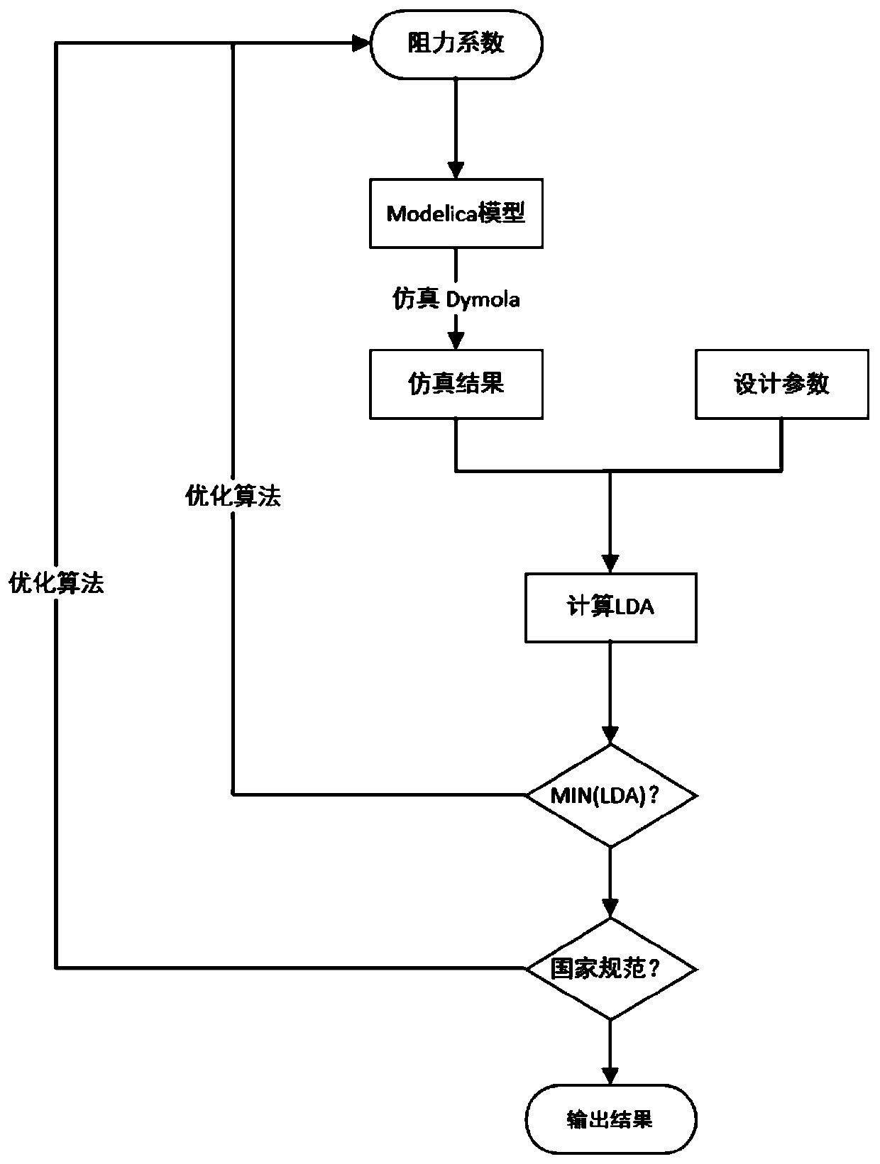 Air conditioning air system initial balance debugging method based on Modelica