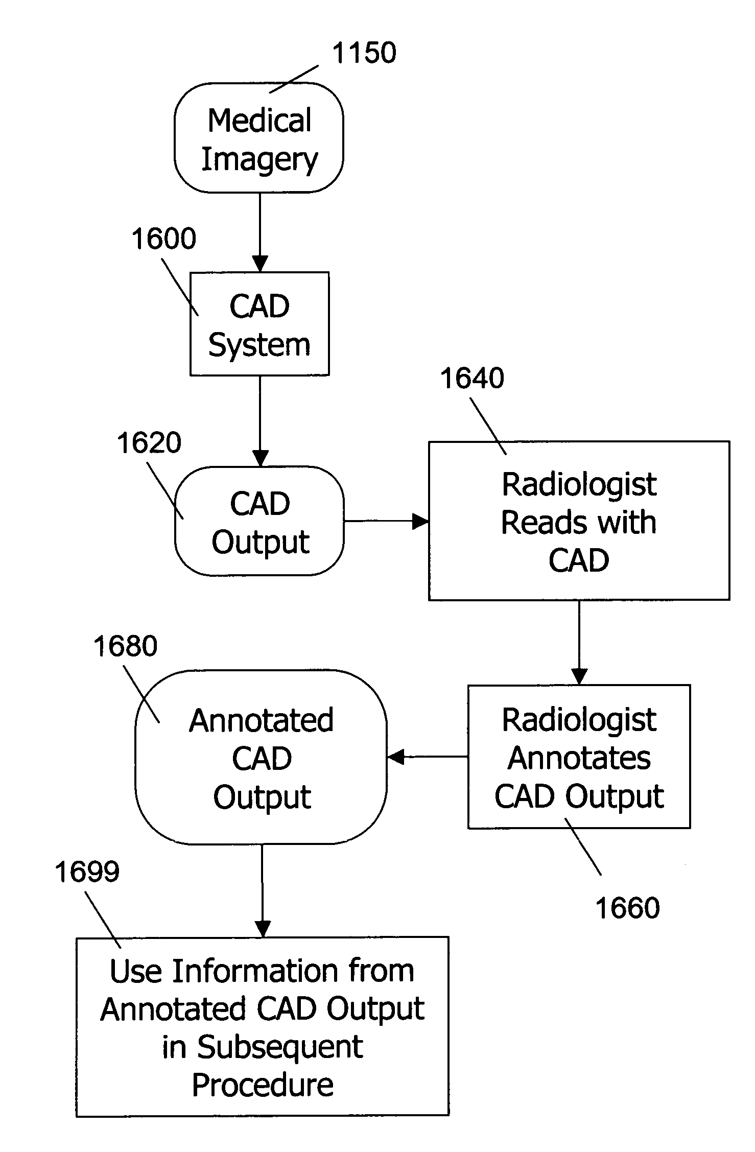 Use of computer-aided detection system outputs in clinical practice