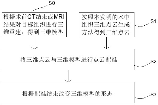 Intraoperative three-dimensional point cloud generation method and device and intraoperative local structure navigation method