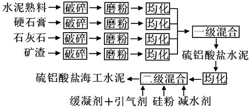 Sulphoaluminate maritime work cement and preparation method thereof