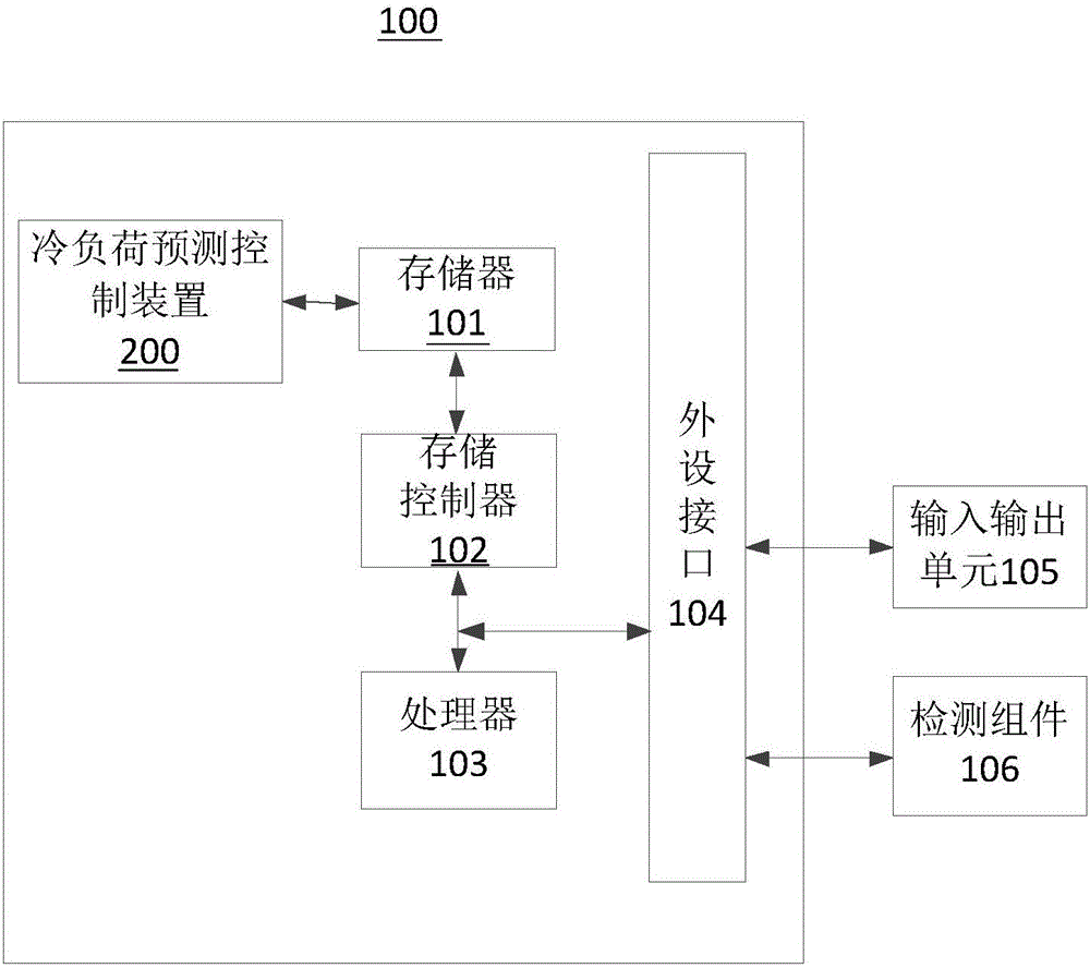 Cooling load prediction control method and device