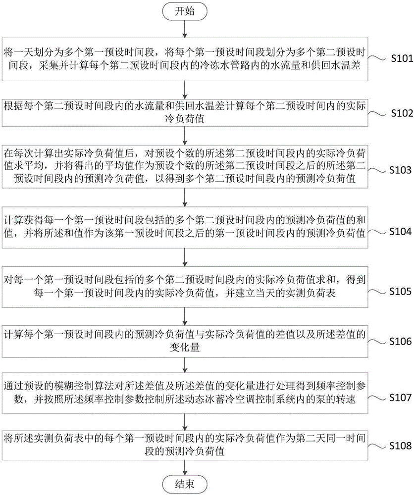 Cooling load prediction control method and device