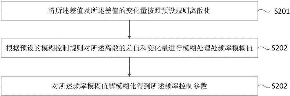 Cooling load prediction control method and device