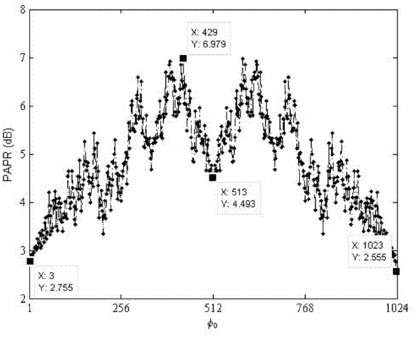 Low peak-to-average ratio multi-antenna pilot optimization and low-complexity transmission method