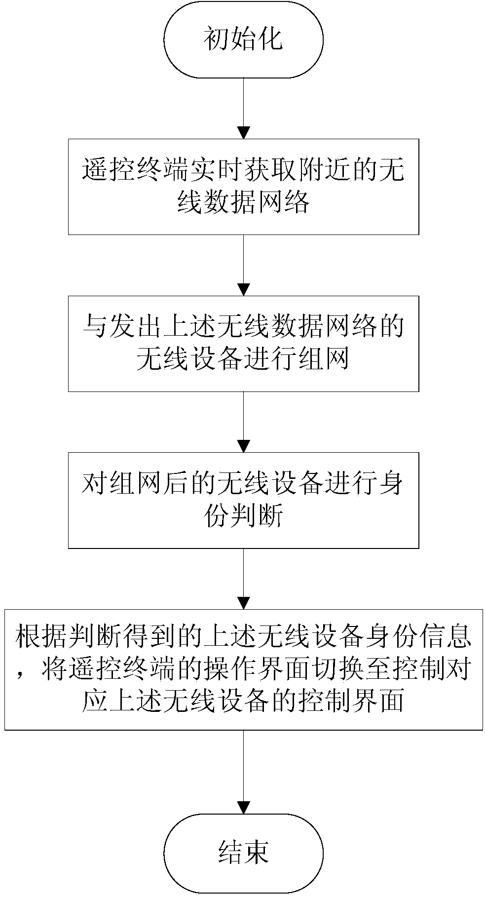 Switching method for operation interface in remote control terminal