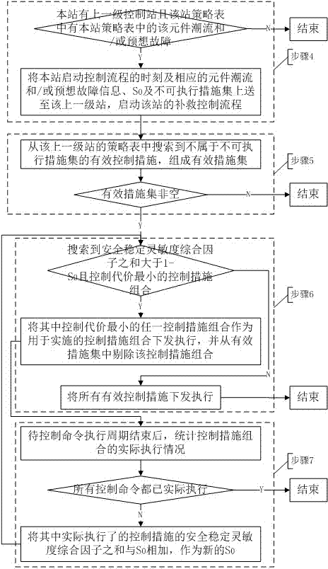 Electric power system safety and stability emergency control method based on two-stage remedial strategy