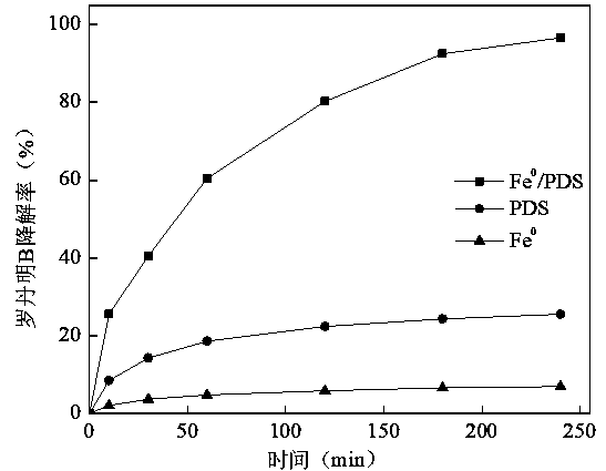 Method for treating dye wastewater by Fe&lt;0&gt;/PDS system