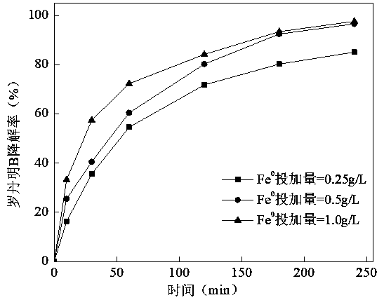 Method for treating dye wastewater by Fe&lt;0&gt;/PDS system