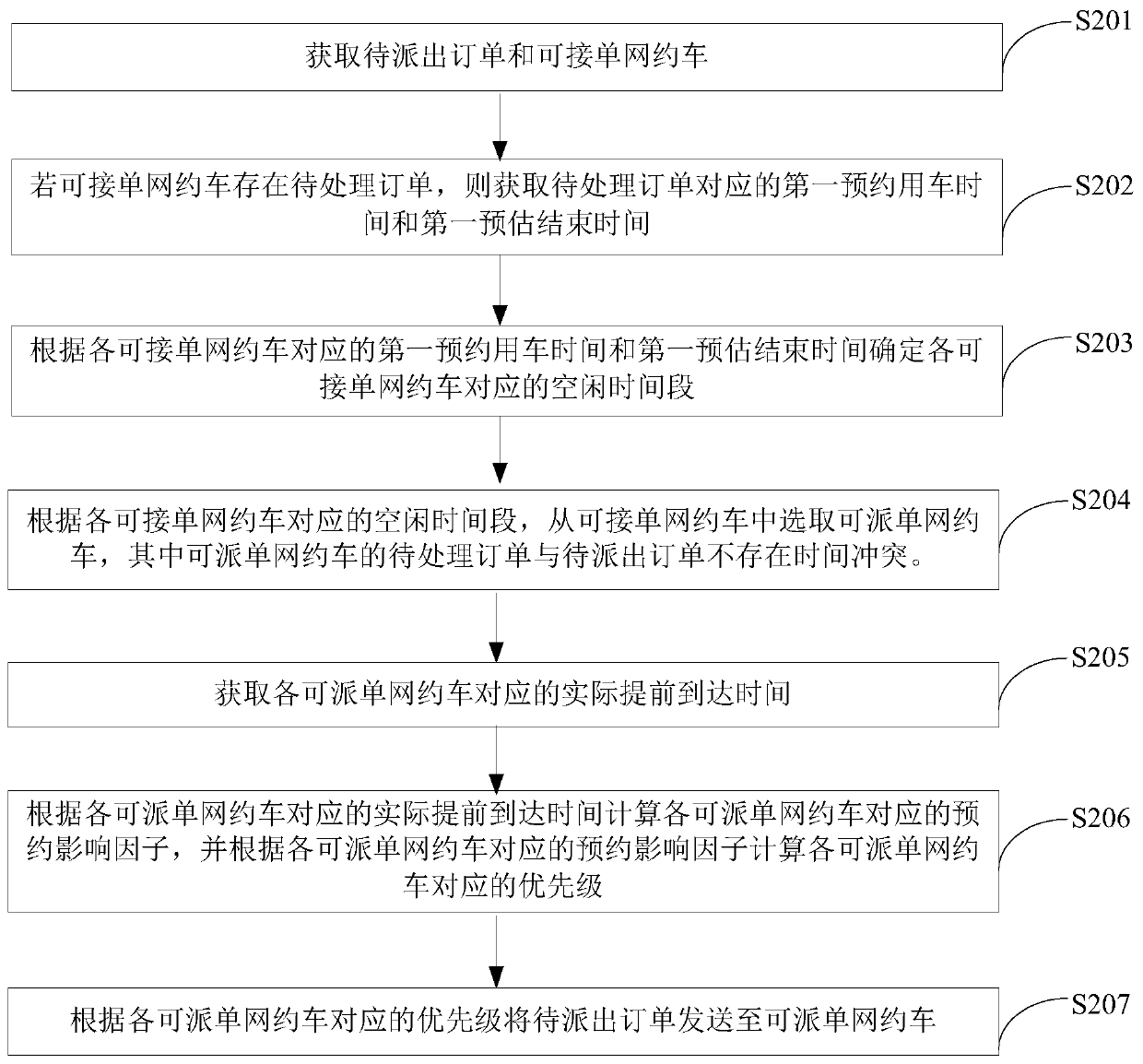 Online car-hailing order processing method and device and terminal device