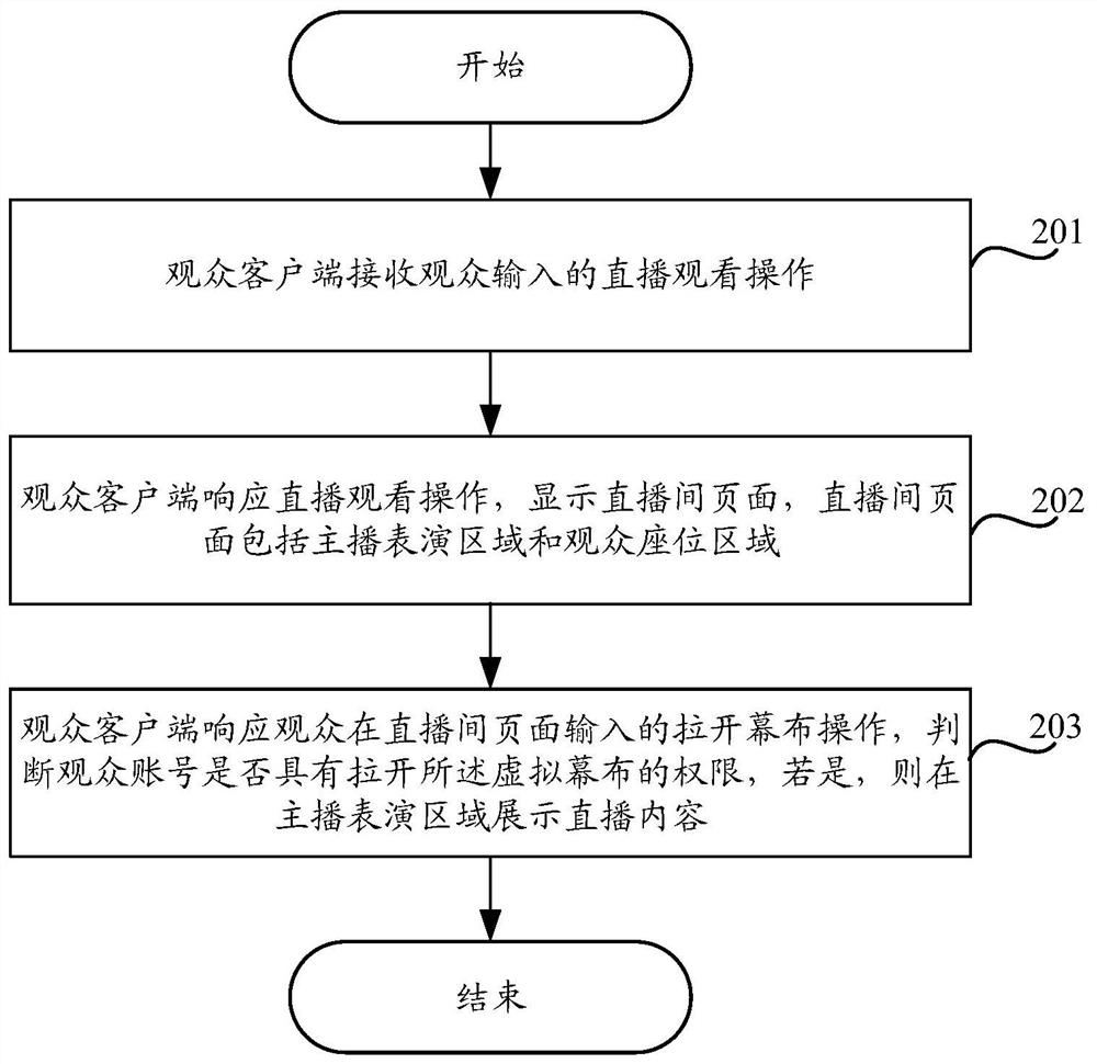 Live streaming method and device