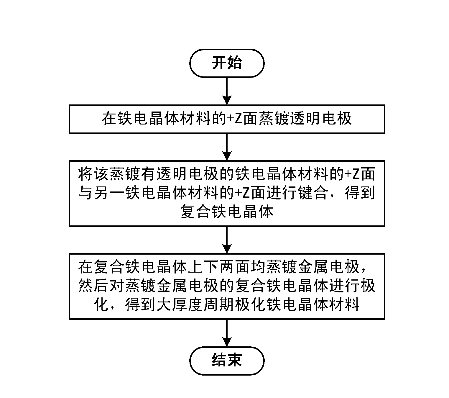 Preparation method of large thickness period polarization ferroelectric crystal material