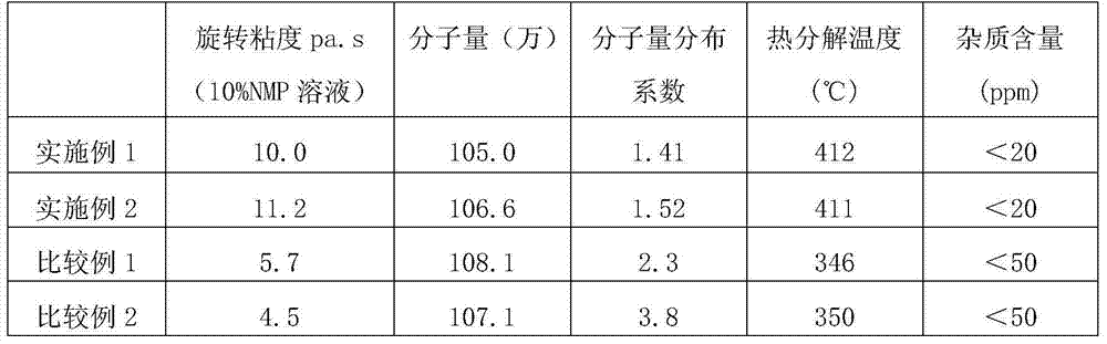 Soap-free emulsion polymerization method of polyvinylidene fluoride for lithium battery electrode binding agent