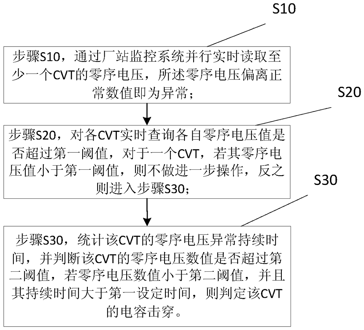 An Online Monitoring Method of CVT Capacitance Based on Zero Sequence Voltage Monitoring