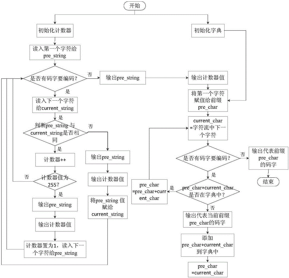 RLE and LZW-based optimized bit file compression and decompression method