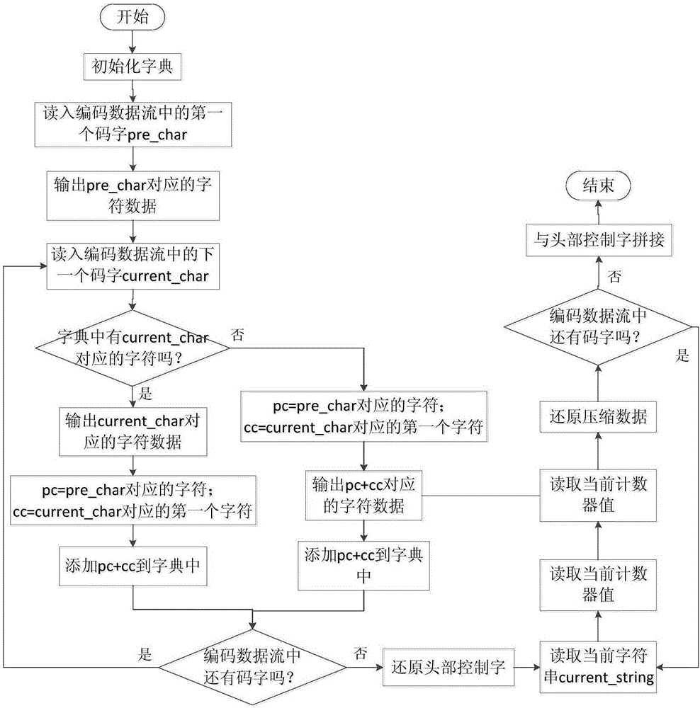 RLE and LZW-based optimized bit file compression and decompression method