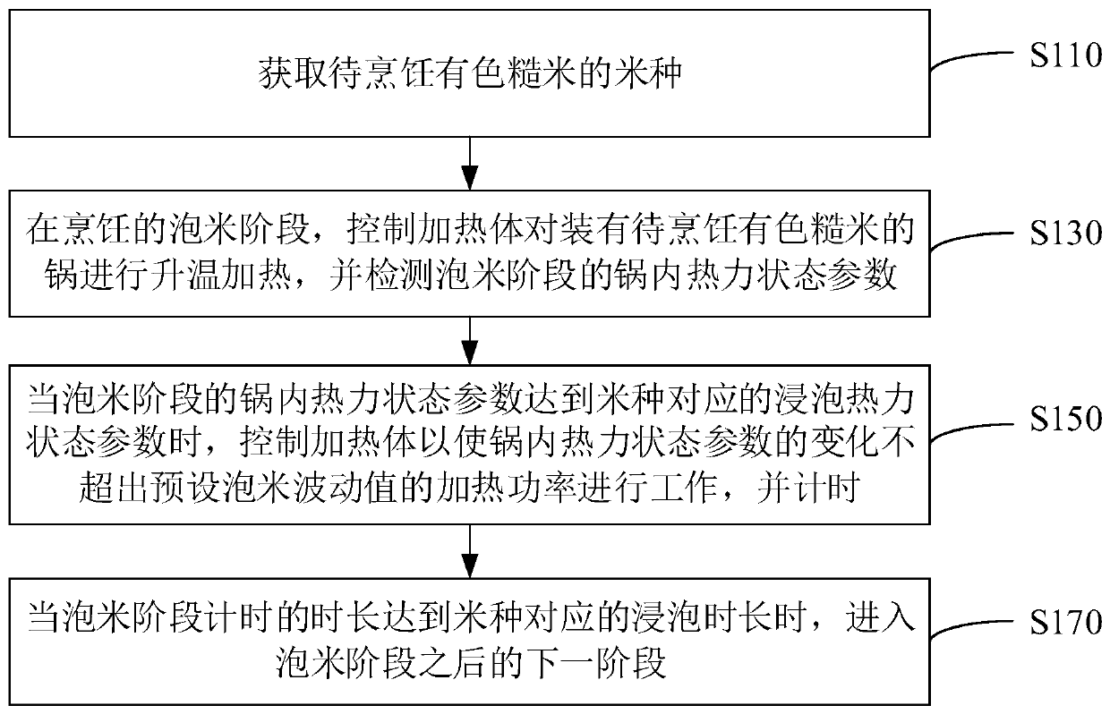 Colored brown rice cooking control method and device and electric rice cooker