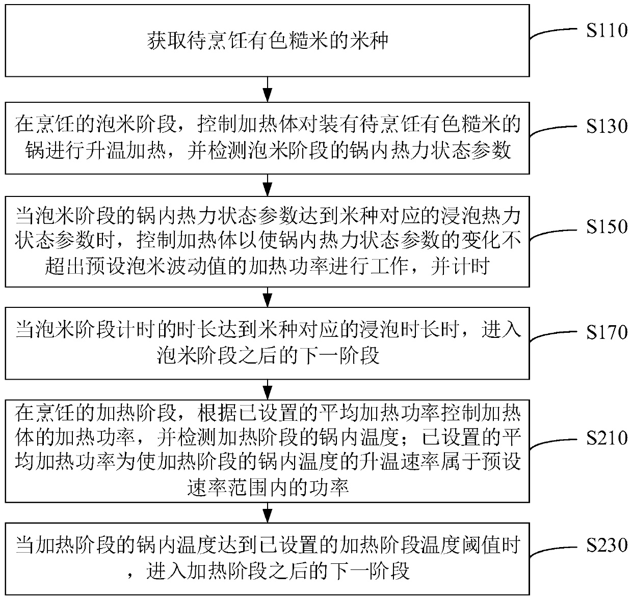 Colored brown rice cooking control method and device and electric rice cooker