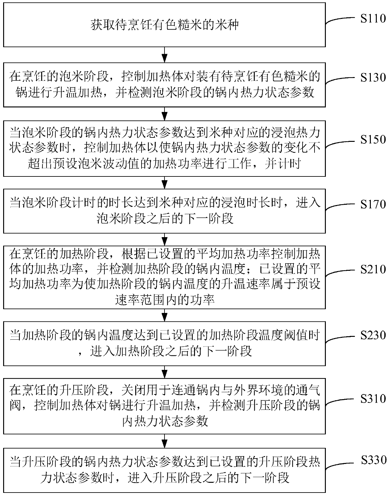 Colored brown rice cooking control method and device and electric rice cooker