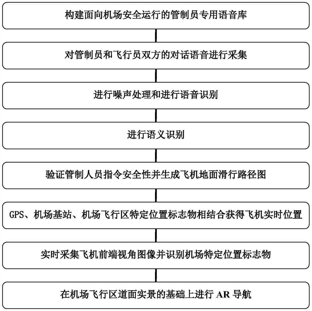 Aircraft ground guidance system and method based on controller instruction semantic recognition