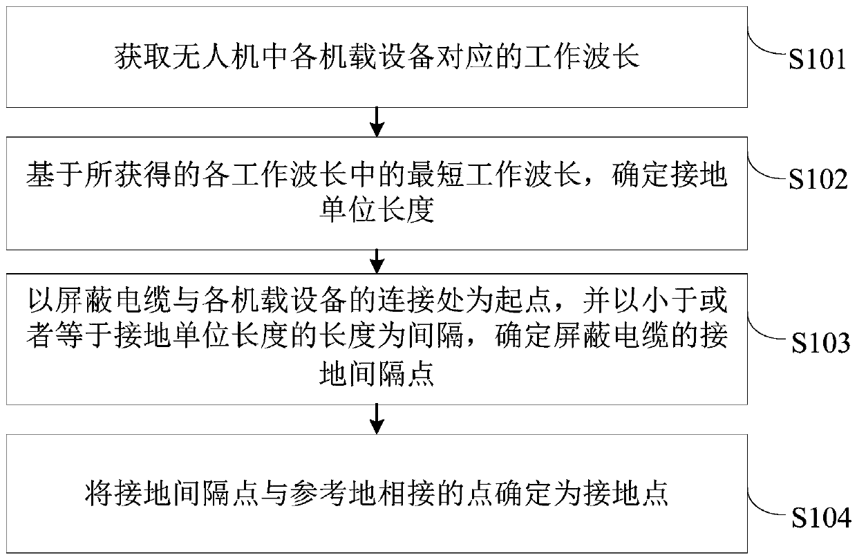 Unmanned aerial vehicle shielding cable grounding point determination method and device, cable and unmanned aerial vehicle