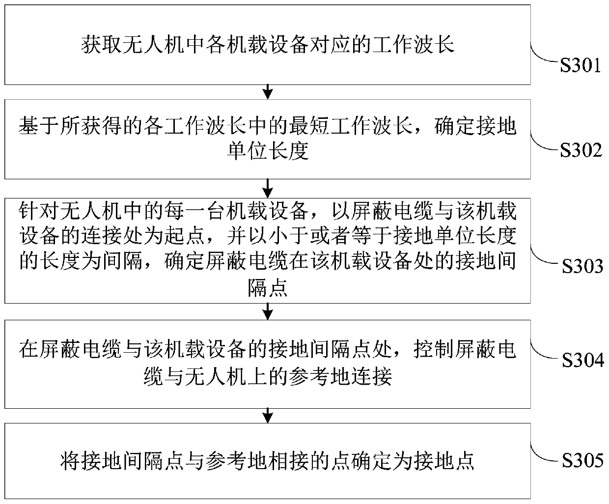 Unmanned aerial vehicle shielding cable grounding point determination method and device, cable and unmanned aerial vehicle