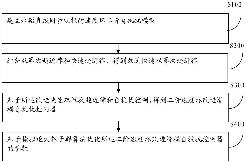 Sliding mode active disturbance rejection control method and system based on simulated annealing particle swarm algorithm