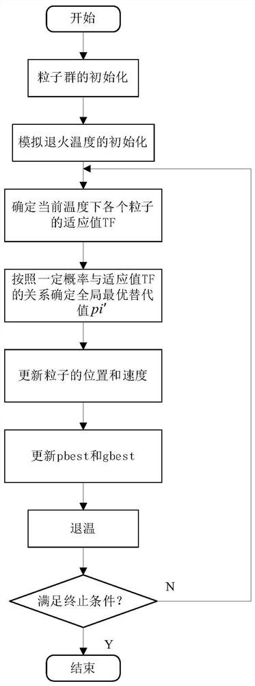 Sliding mode active disturbance rejection control method and system based on simulated annealing particle swarm algorithm