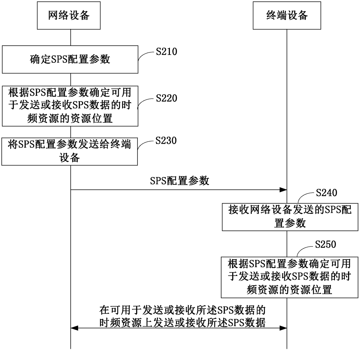 Semi-persistent scheduling method, network equipment and terminal equipment