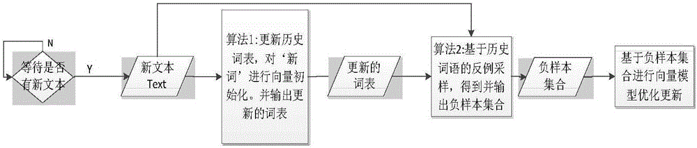 Word vector model incremental study method