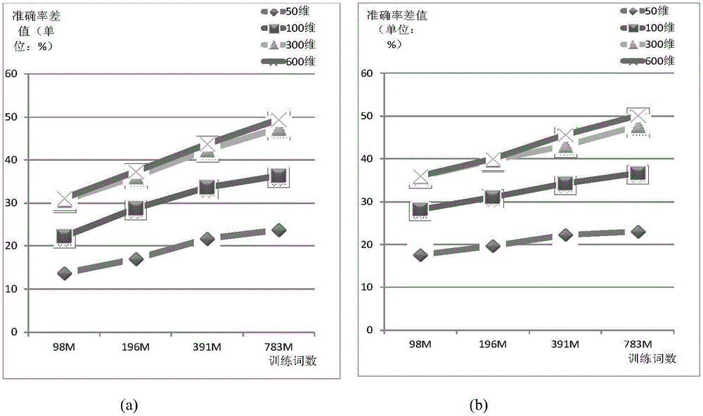 Word vector model incremental study method