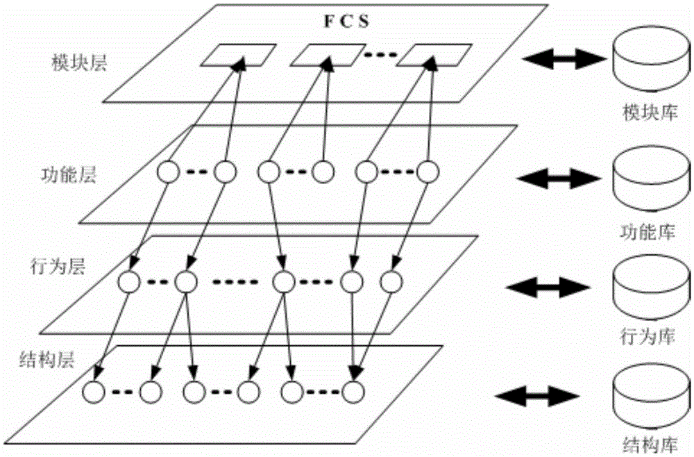 Meta object mechanism driven complex system top layer design method