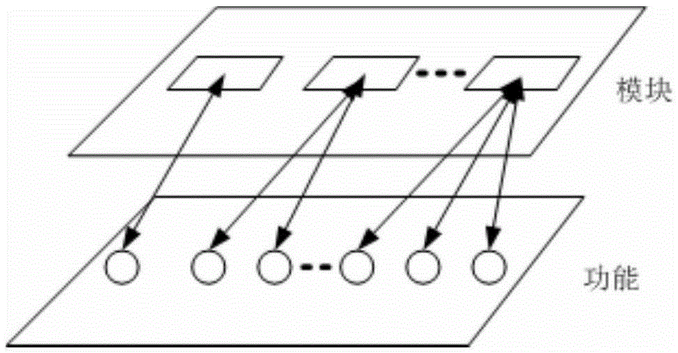 Meta object mechanism driven complex system top layer design method