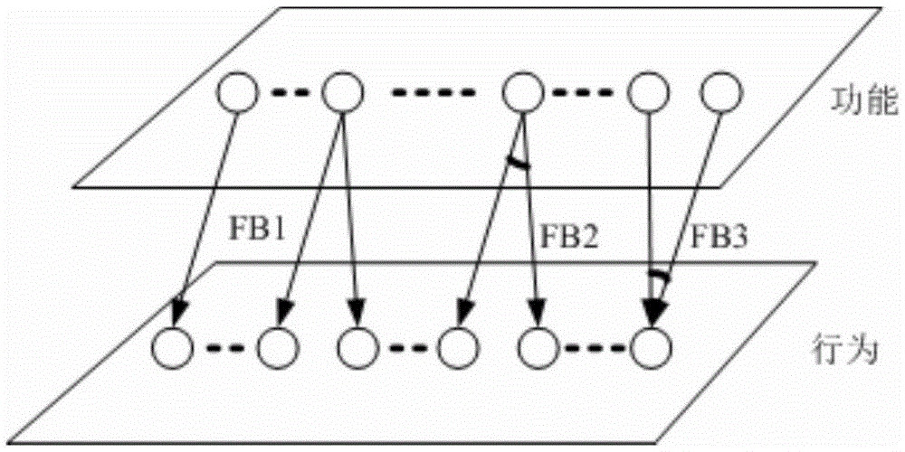 Meta object mechanism driven complex system top layer design method