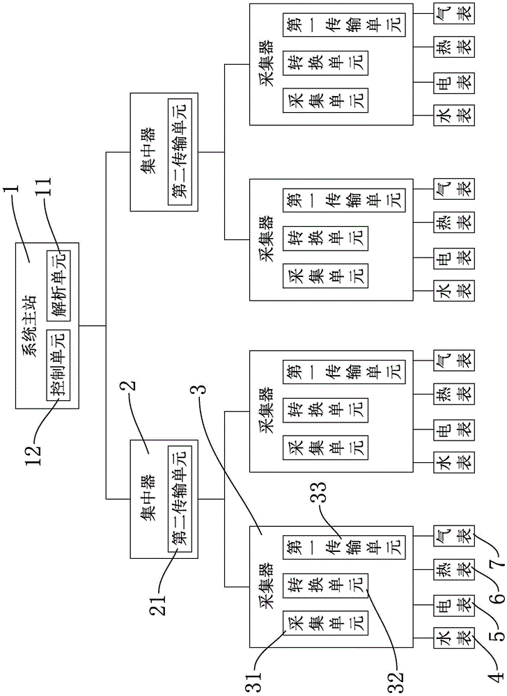 Collecting system for collecting water, gas, heat and electricity meter data