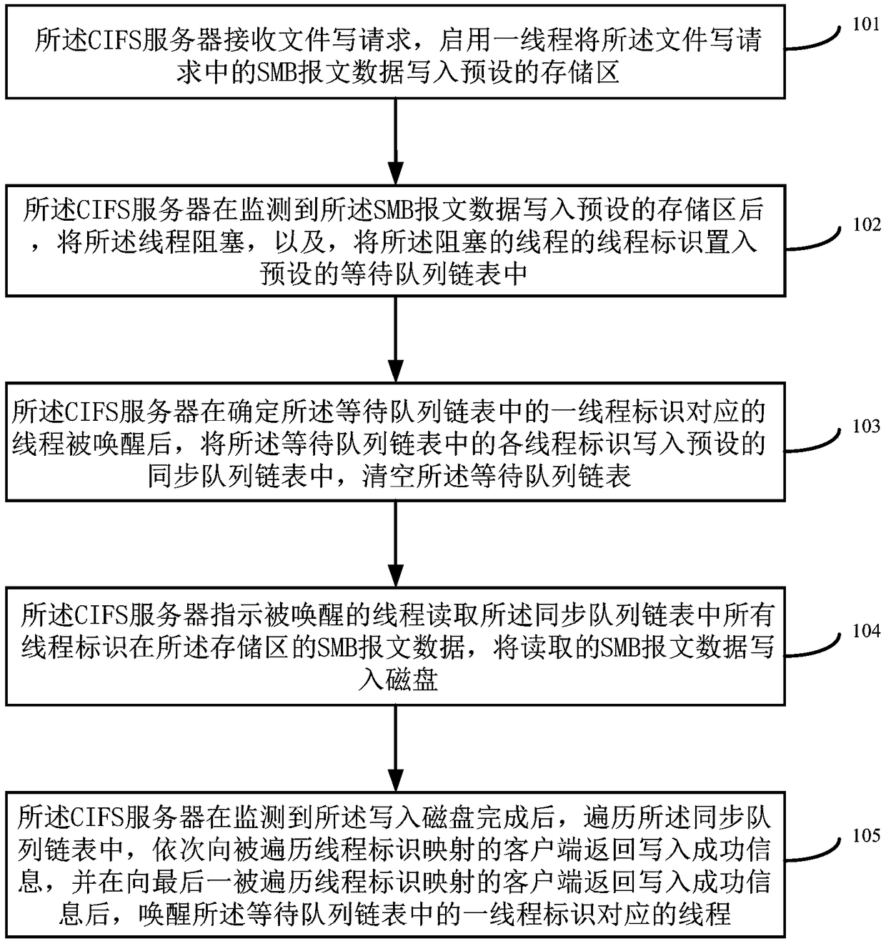 Method and device for writing data based on common Internet file system