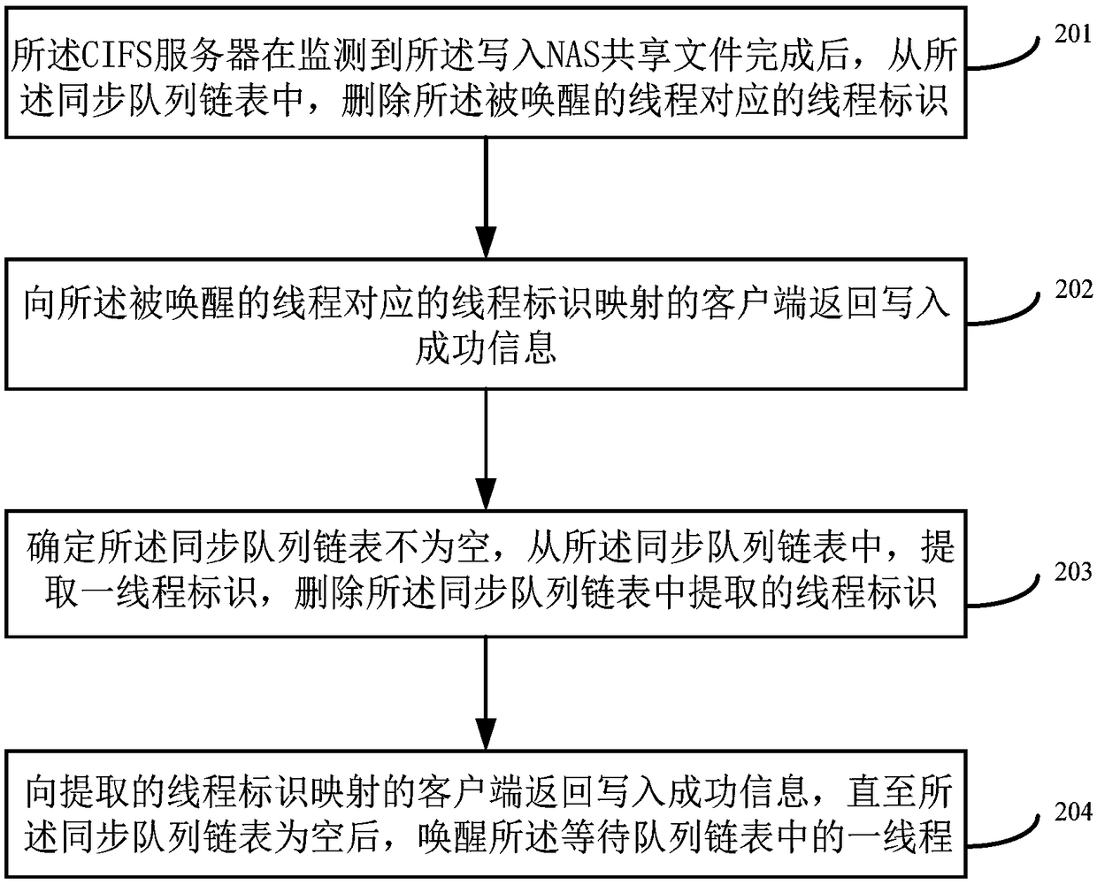 Method and device for writing data based on common Internet file system