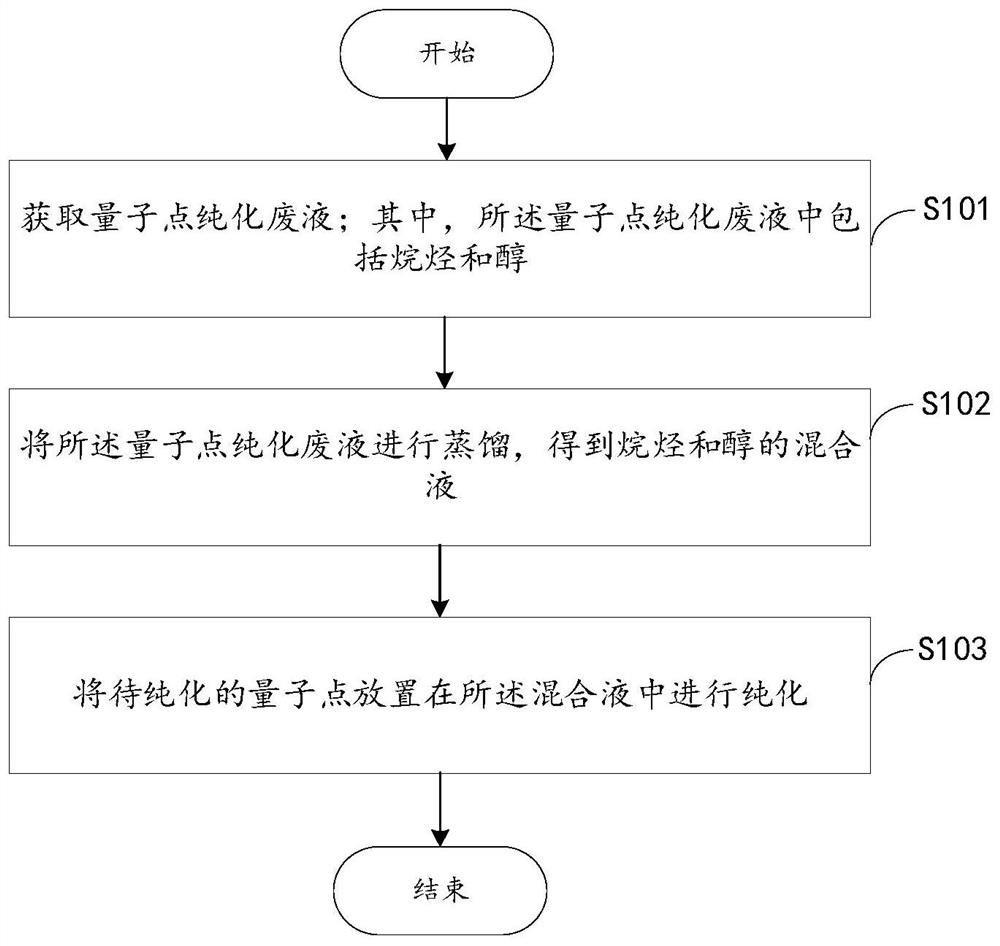 Quantum dot purification waste liquid recycling method