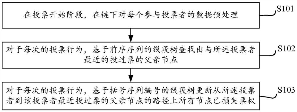 Voting processing method and device based on block chain, equipment and storage medium